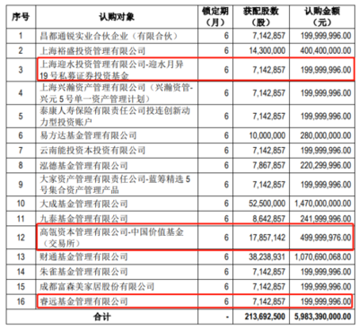 张磊与陈光明联手布局，高瓴资本、睿远基金斩获龙头股定增，实业投资再引关注